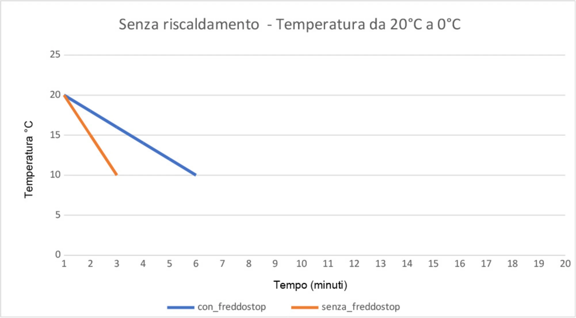 Grafico freddostop 1