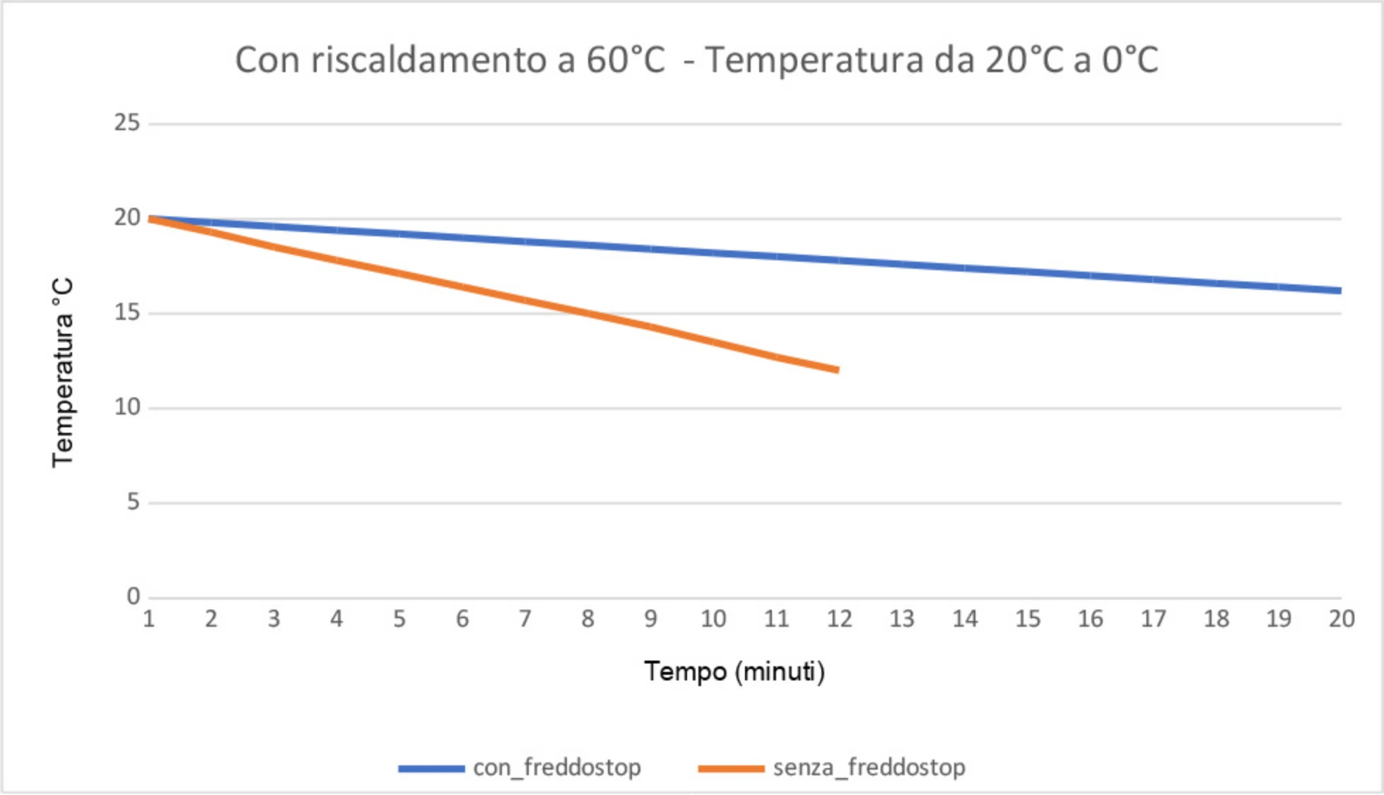 Grafico freddostop 2