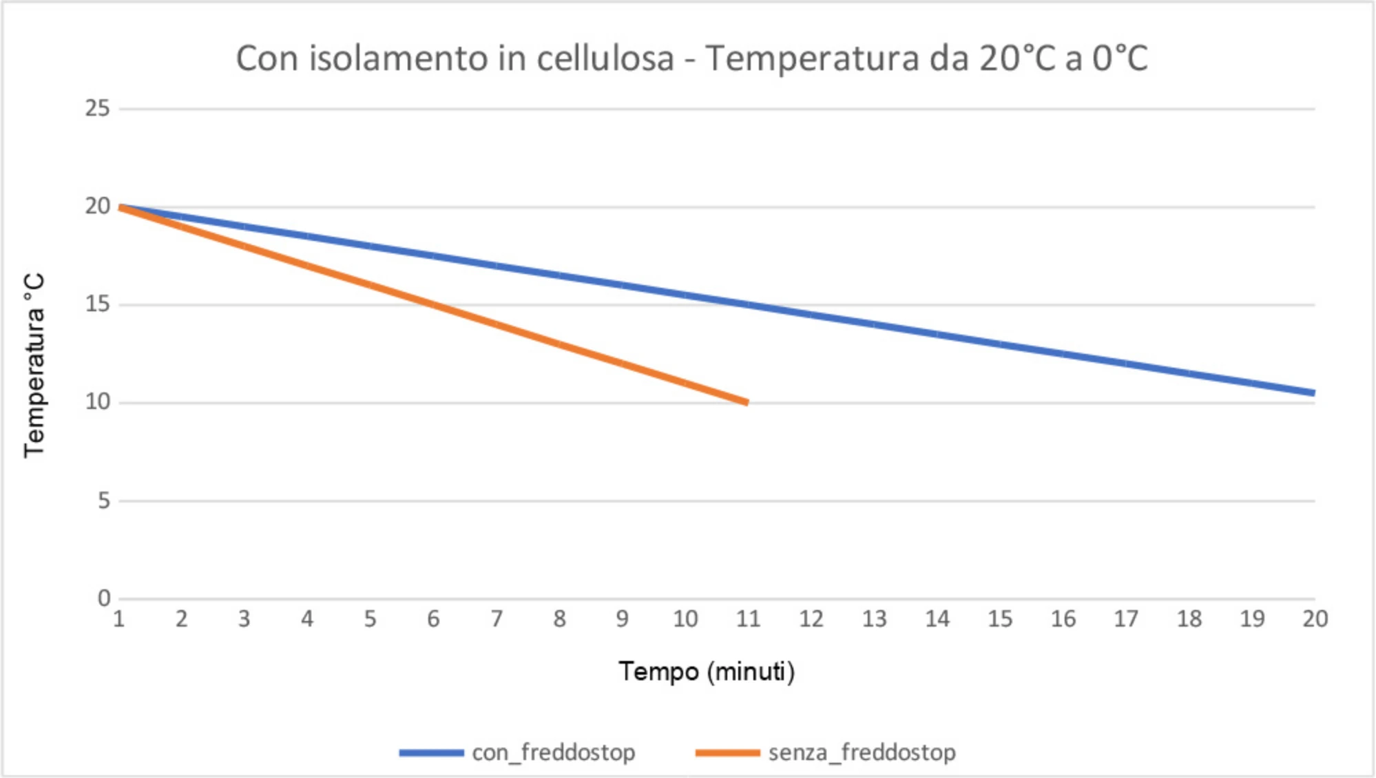 Grafico freddostop 3
