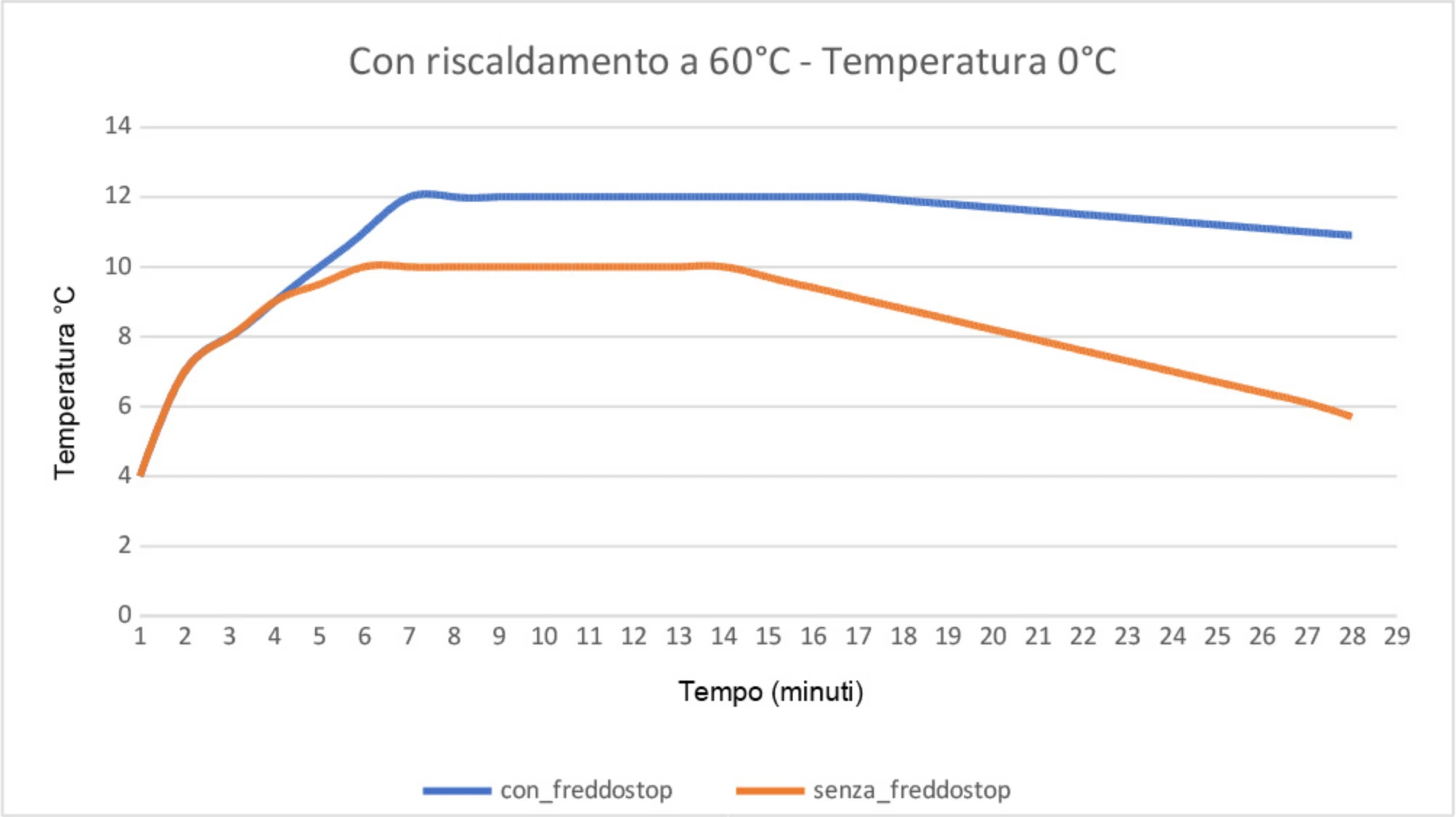 Grafico freddostop 4